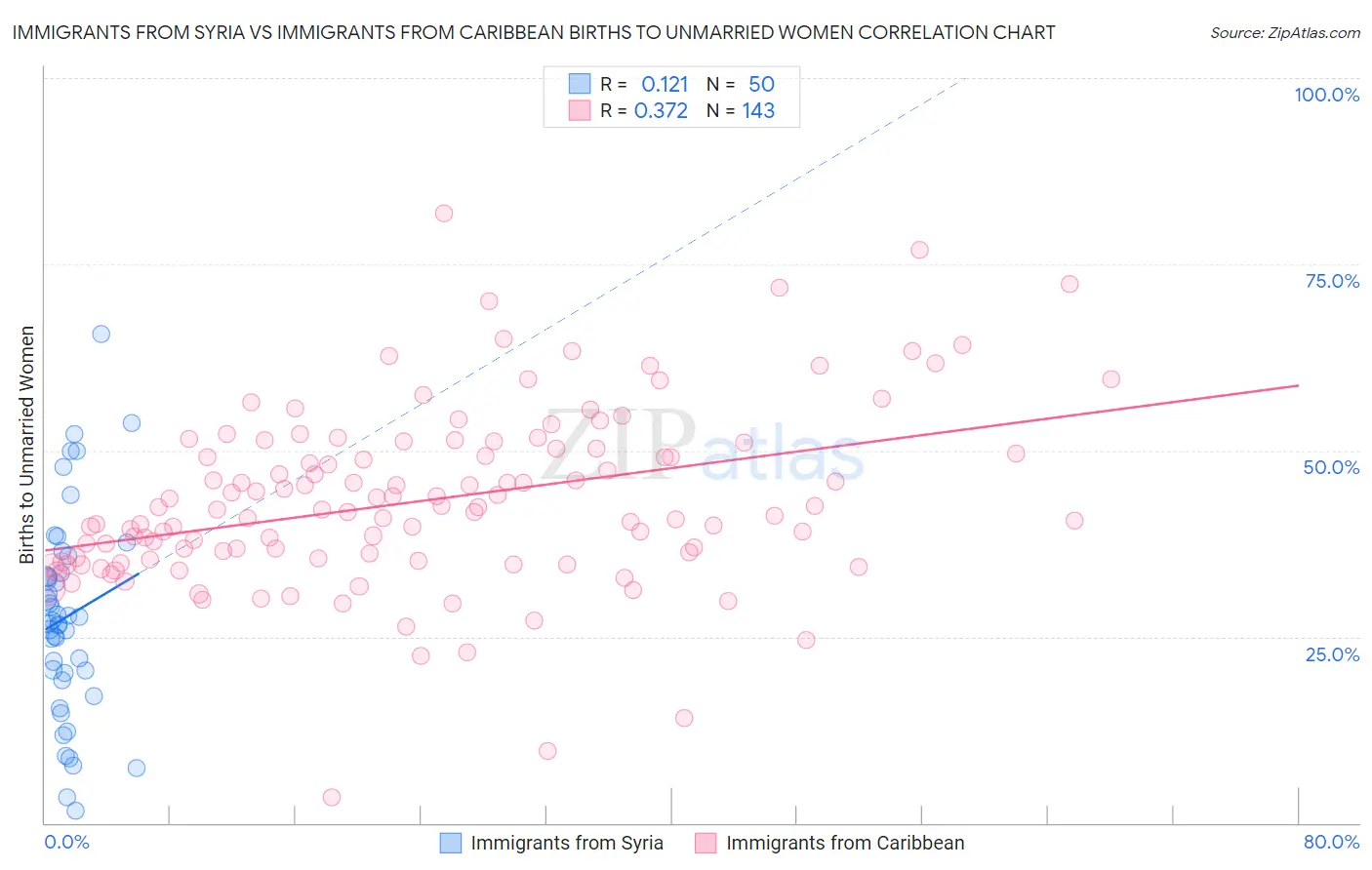 Immigrants from Syria vs Immigrants from Caribbean Births to Unmarried Women