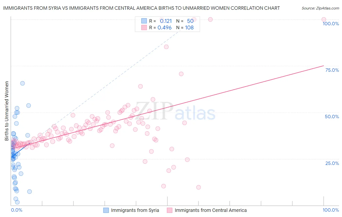 Immigrants from Syria vs Immigrants from Central America Births to Unmarried Women