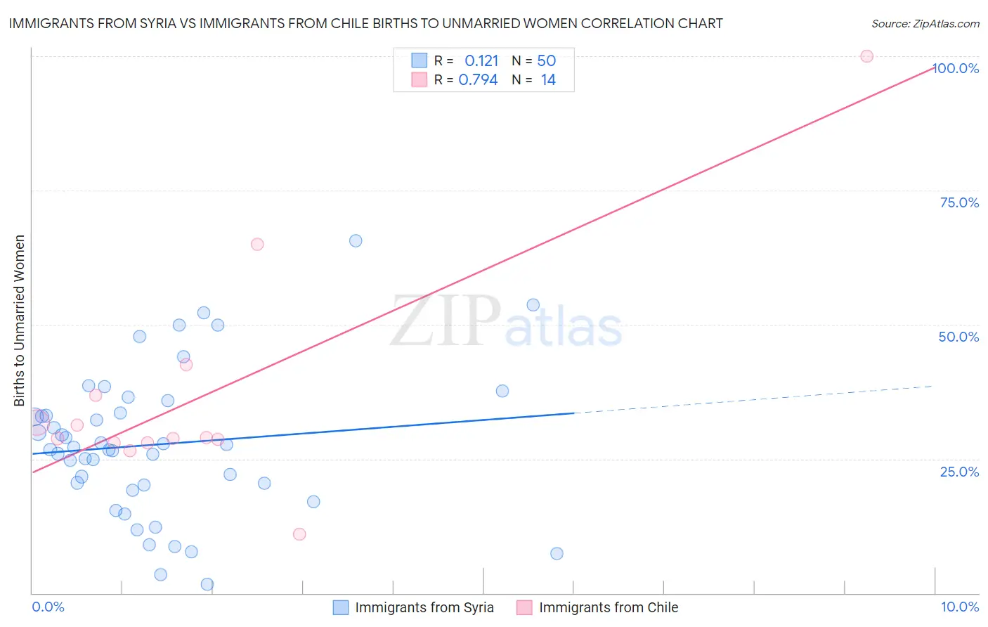 Immigrants from Syria vs Immigrants from Chile Births to Unmarried Women