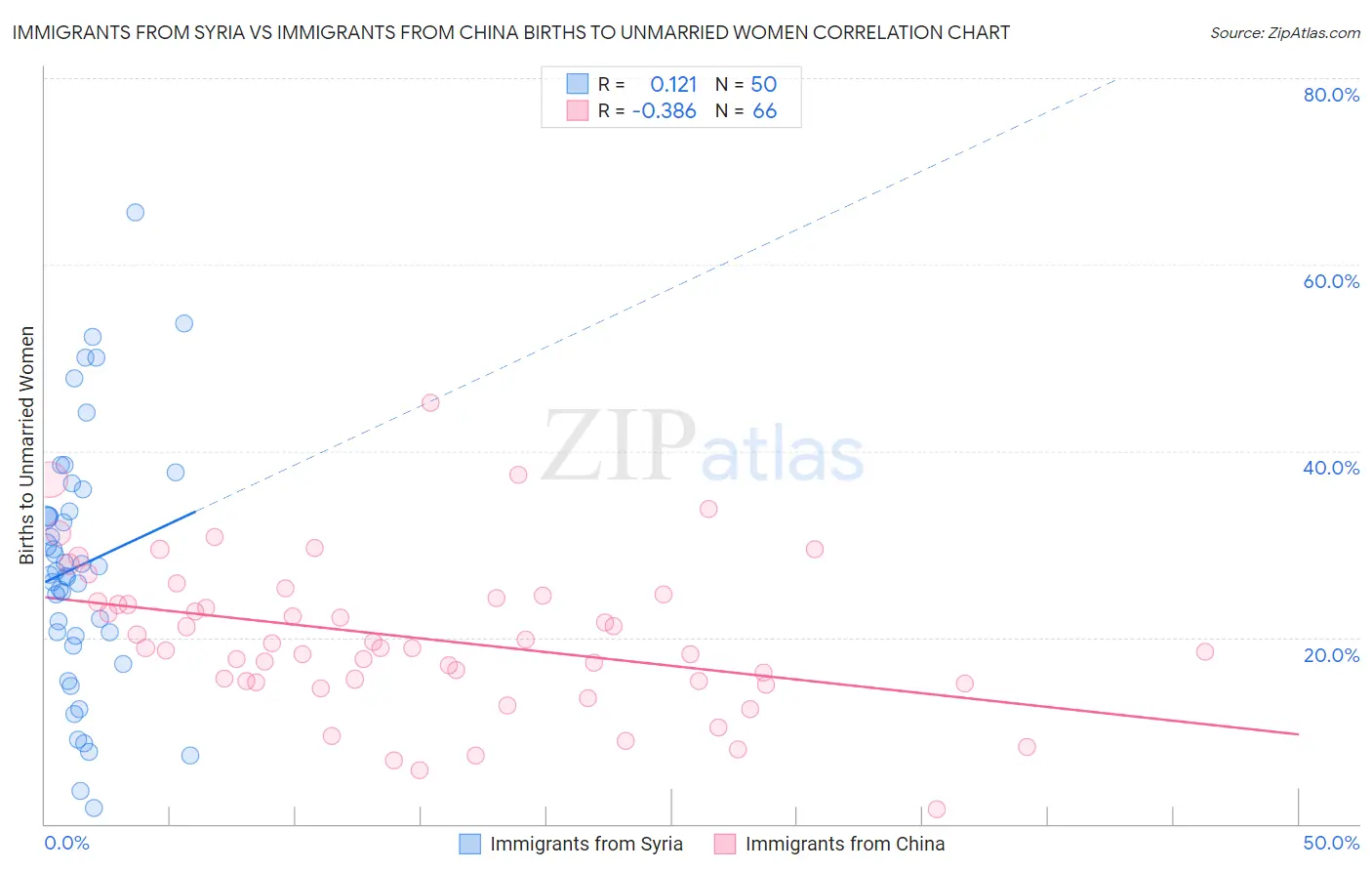 Immigrants from Syria vs Immigrants from China Births to Unmarried Women