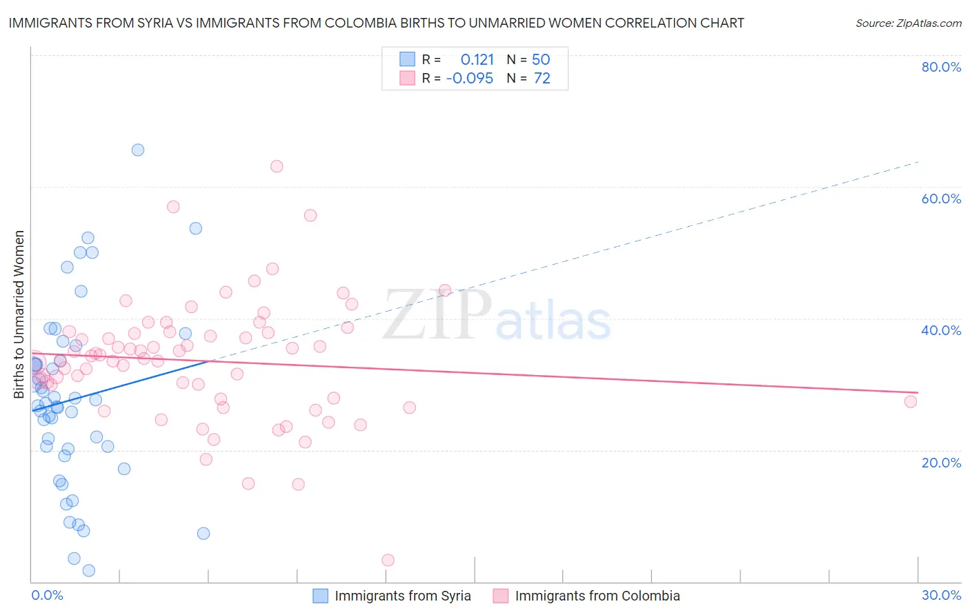 Immigrants from Syria vs Immigrants from Colombia Births to Unmarried Women