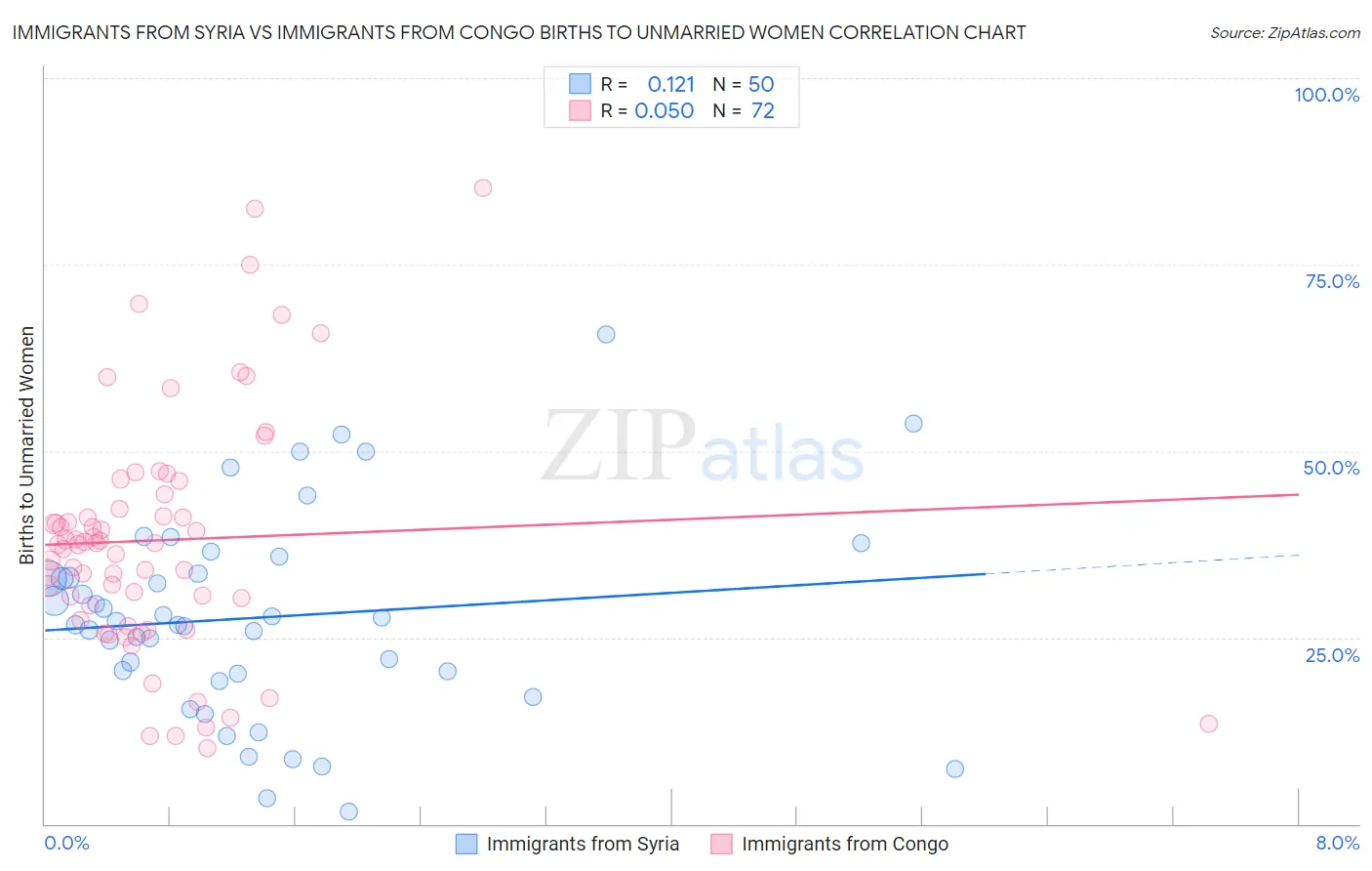 Immigrants from Syria vs Immigrants from Congo Births to Unmarried Women