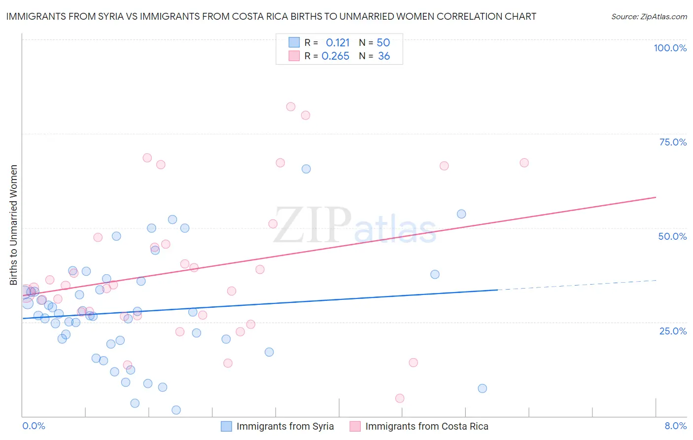 Immigrants from Syria vs Immigrants from Costa Rica Births to Unmarried Women