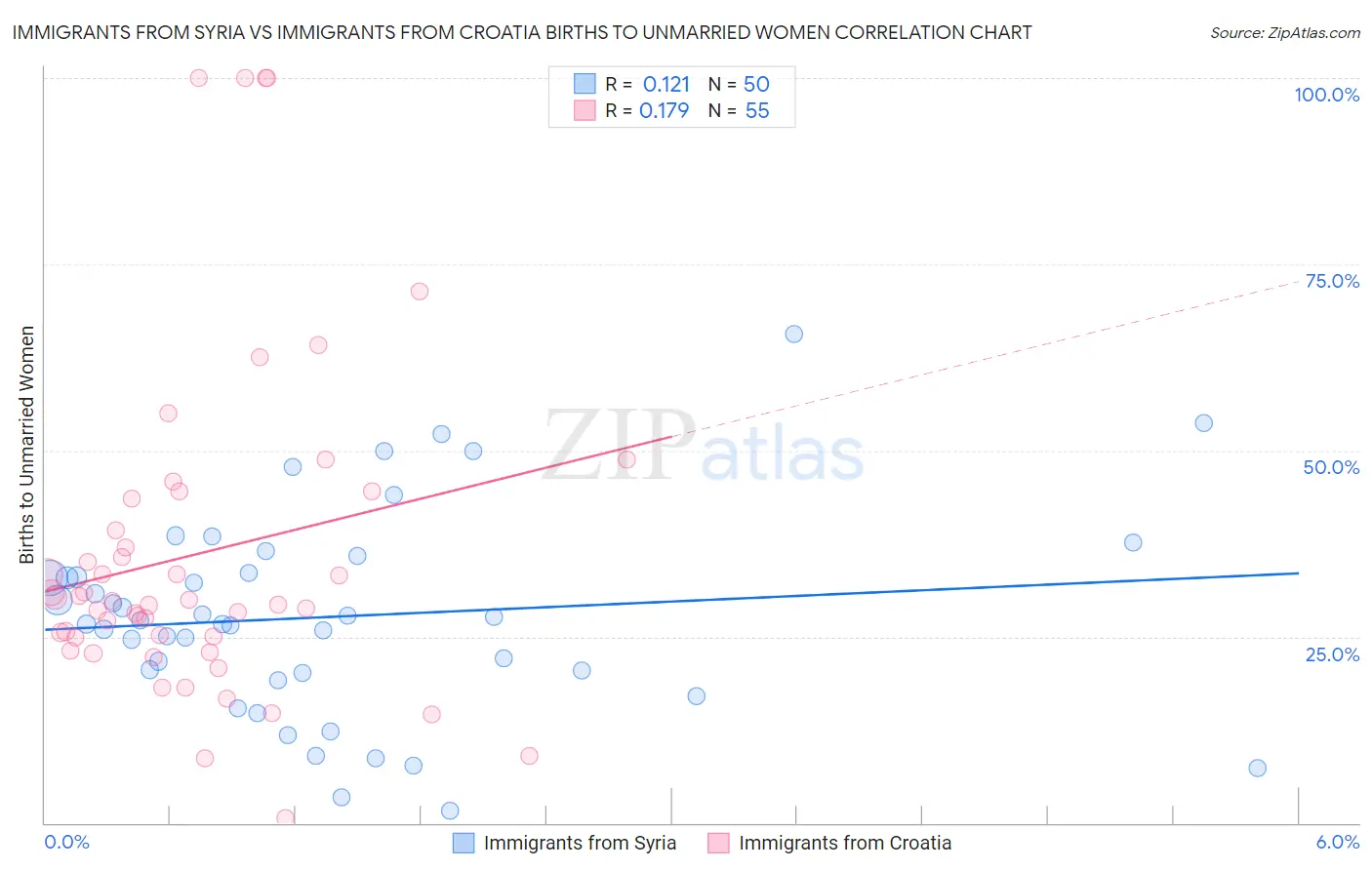 Immigrants from Syria vs Immigrants from Croatia Births to Unmarried Women