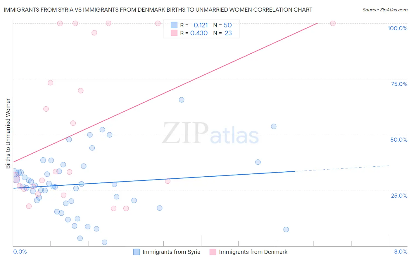 Immigrants from Syria vs Immigrants from Denmark Births to Unmarried Women