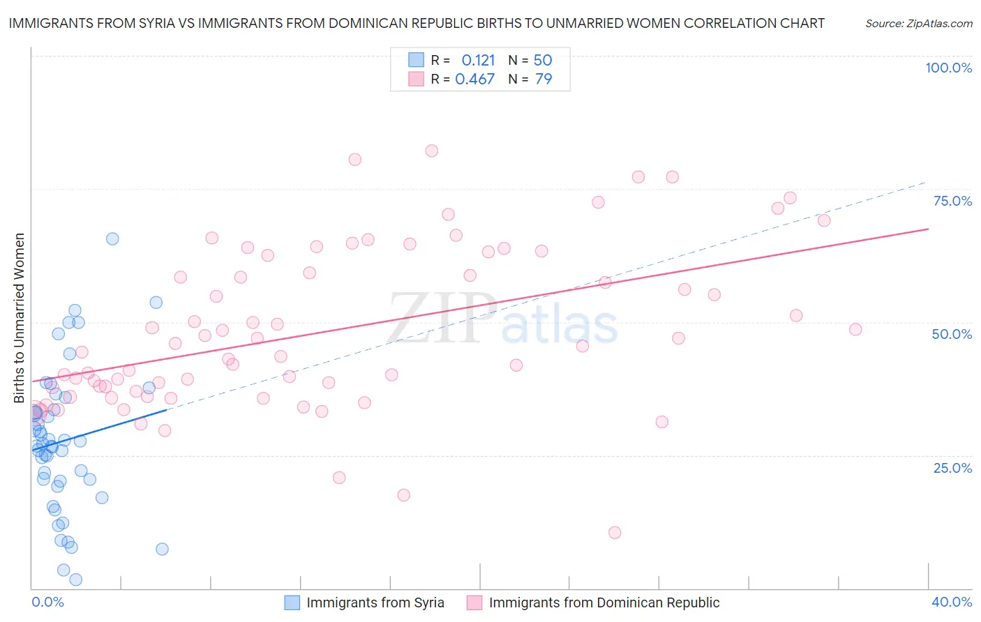 Immigrants from Syria vs Immigrants from Dominican Republic Births to Unmarried Women