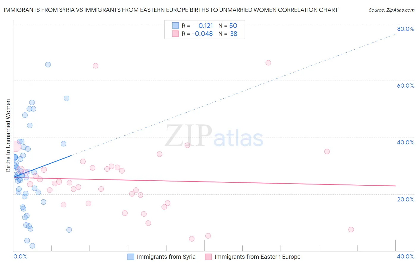 Immigrants from Syria vs Immigrants from Eastern Europe Births to Unmarried Women