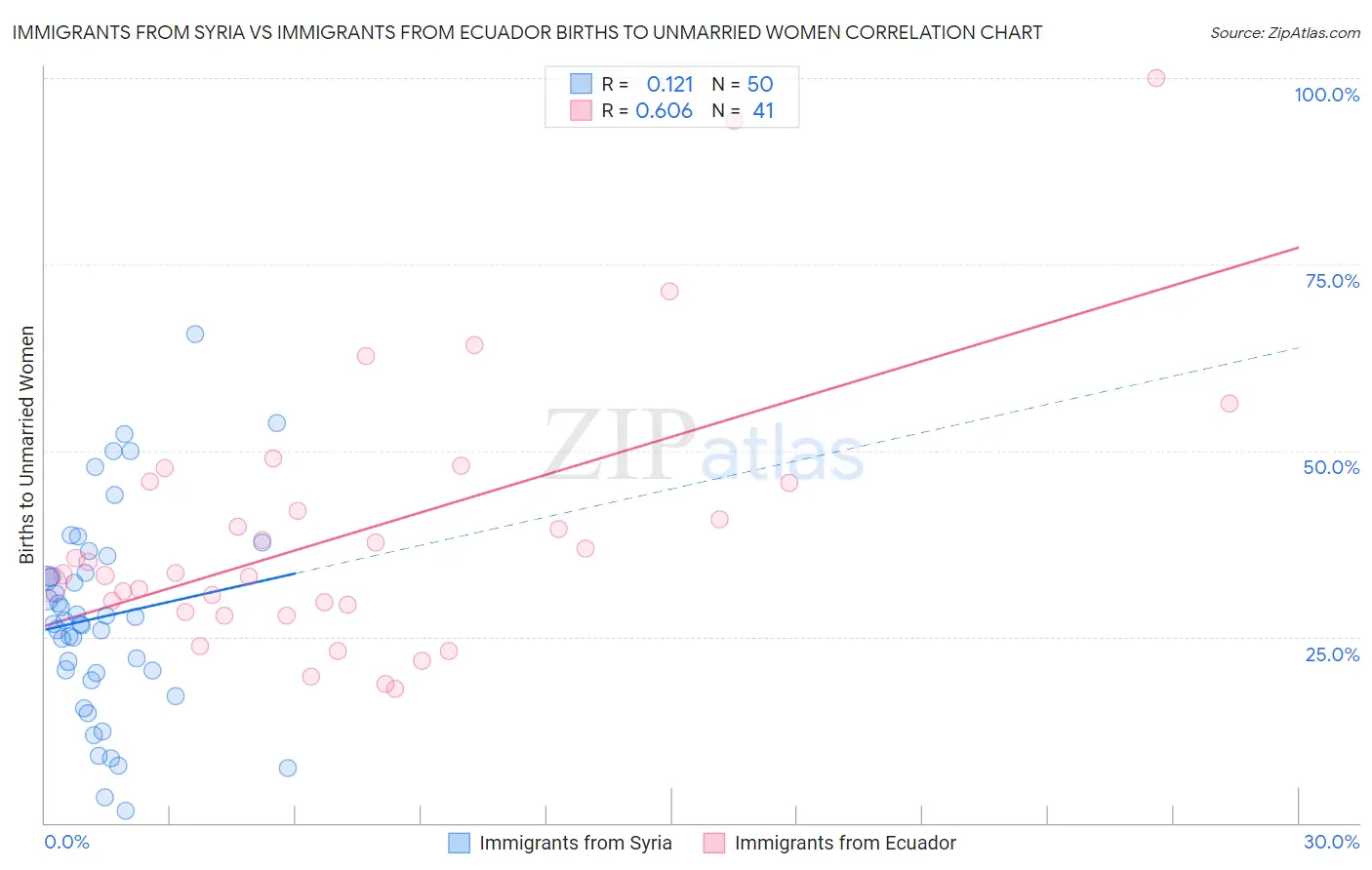 Immigrants from Syria vs Immigrants from Ecuador Births to Unmarried Women