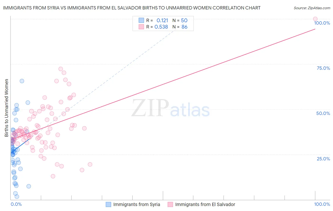 Immigrants from Syria vs Immigrants from El Salvador Births to Unmarried Women