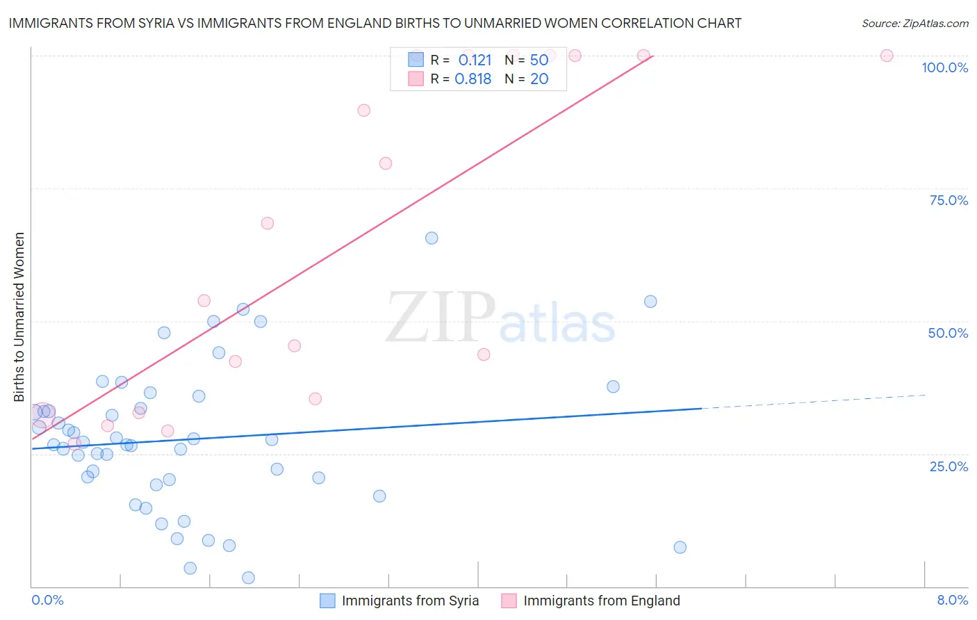 Immigrants from Syria vs Immigrants from England Births to Unmarried Women