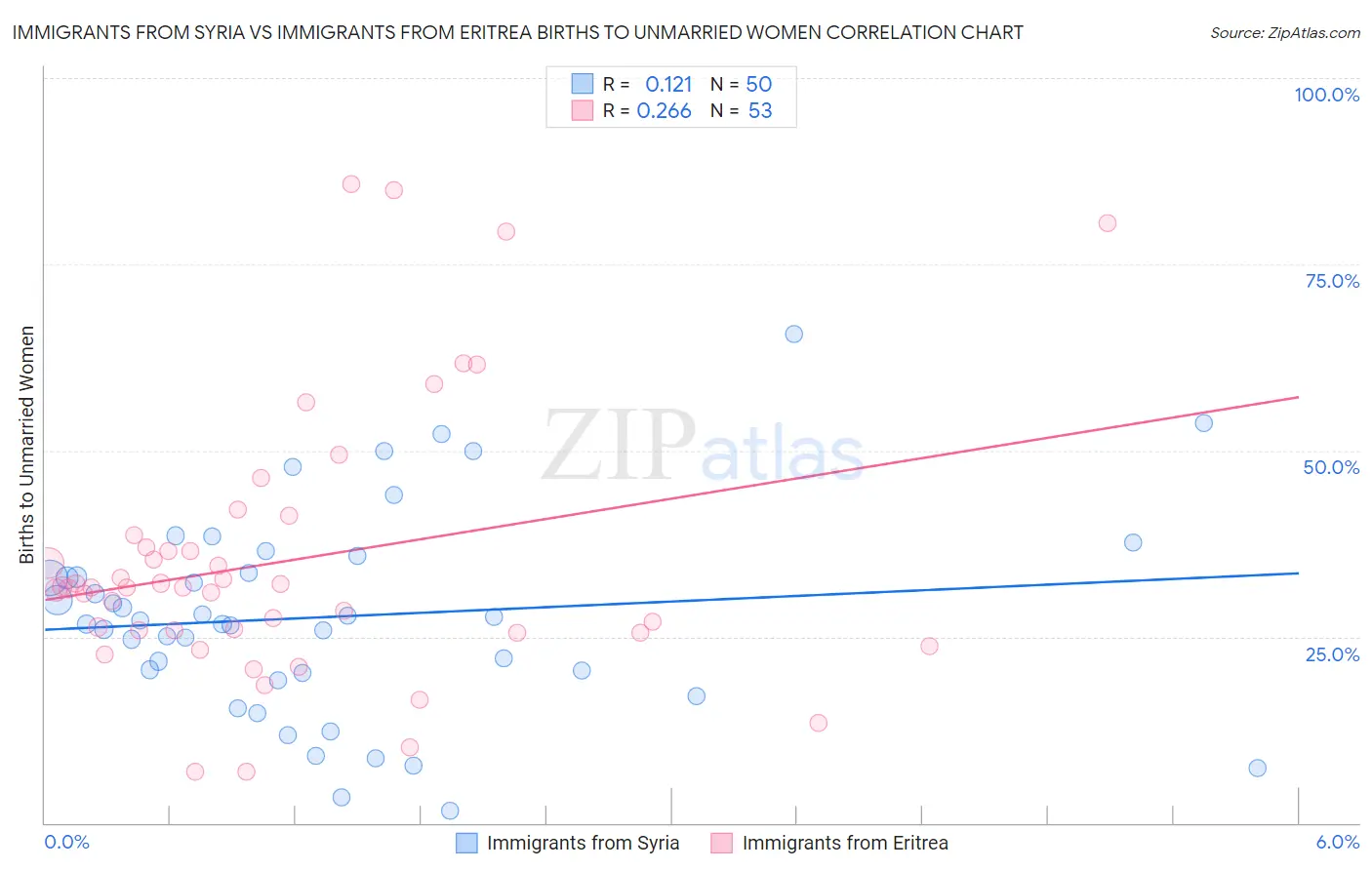 Immigrants from Syria vs Immigrants from Eritrea Births to Unmarried Women