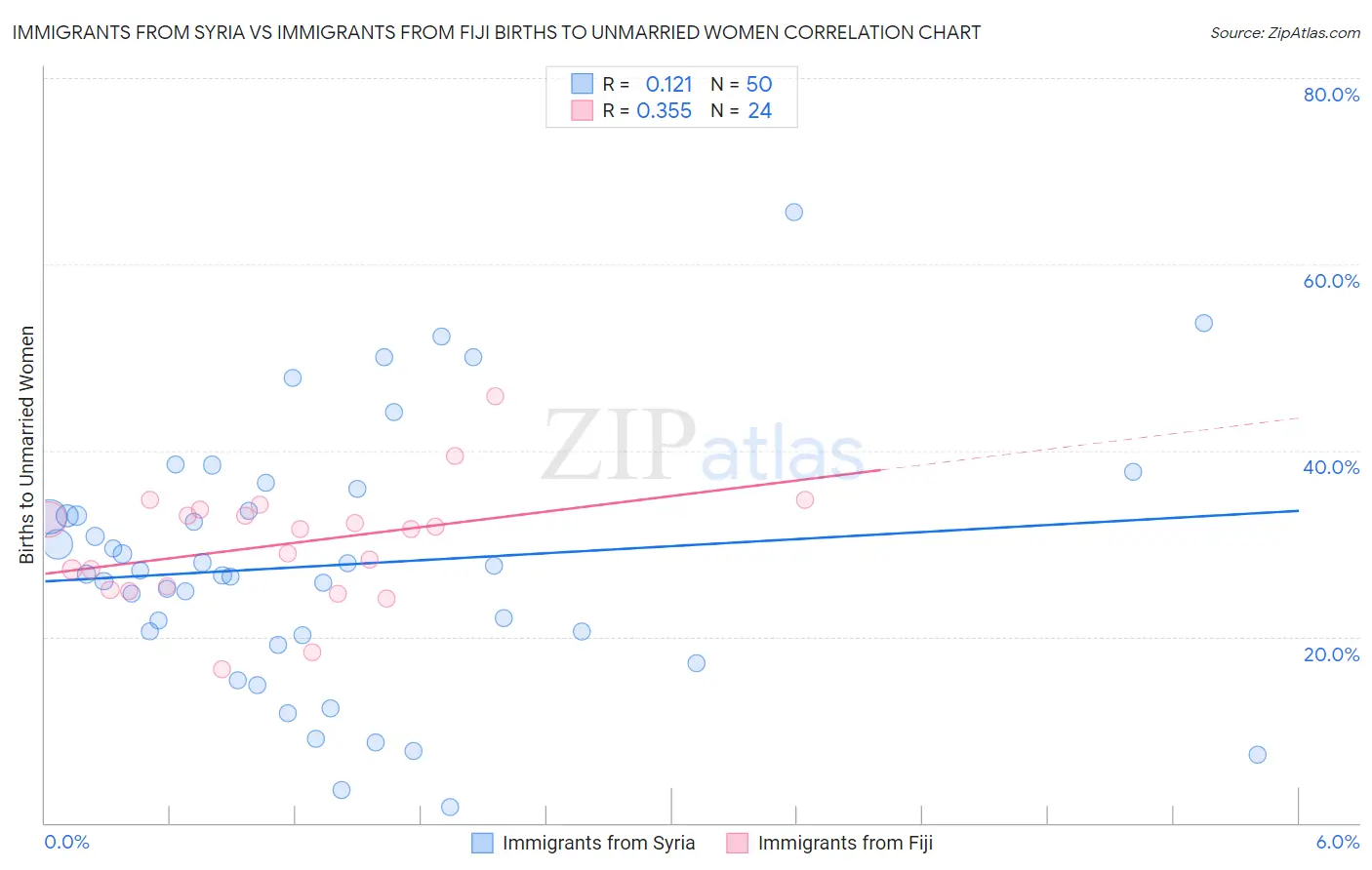 Immigrants from Syria vs Immigrants from Fiji Births to Unmarried Women