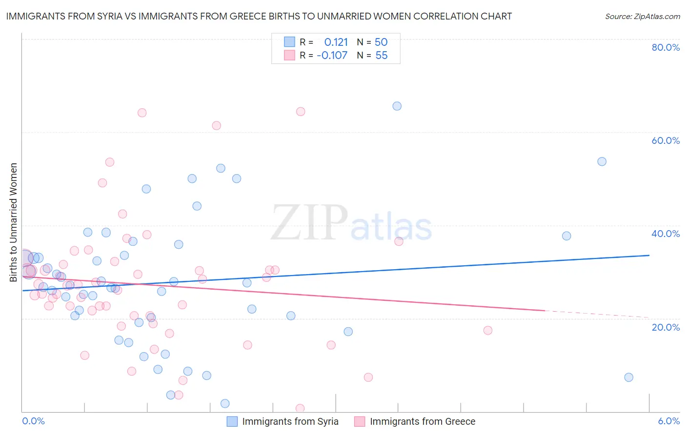 Immigrants from Syria vs Immigrants from Greece Births to Unmarried Women