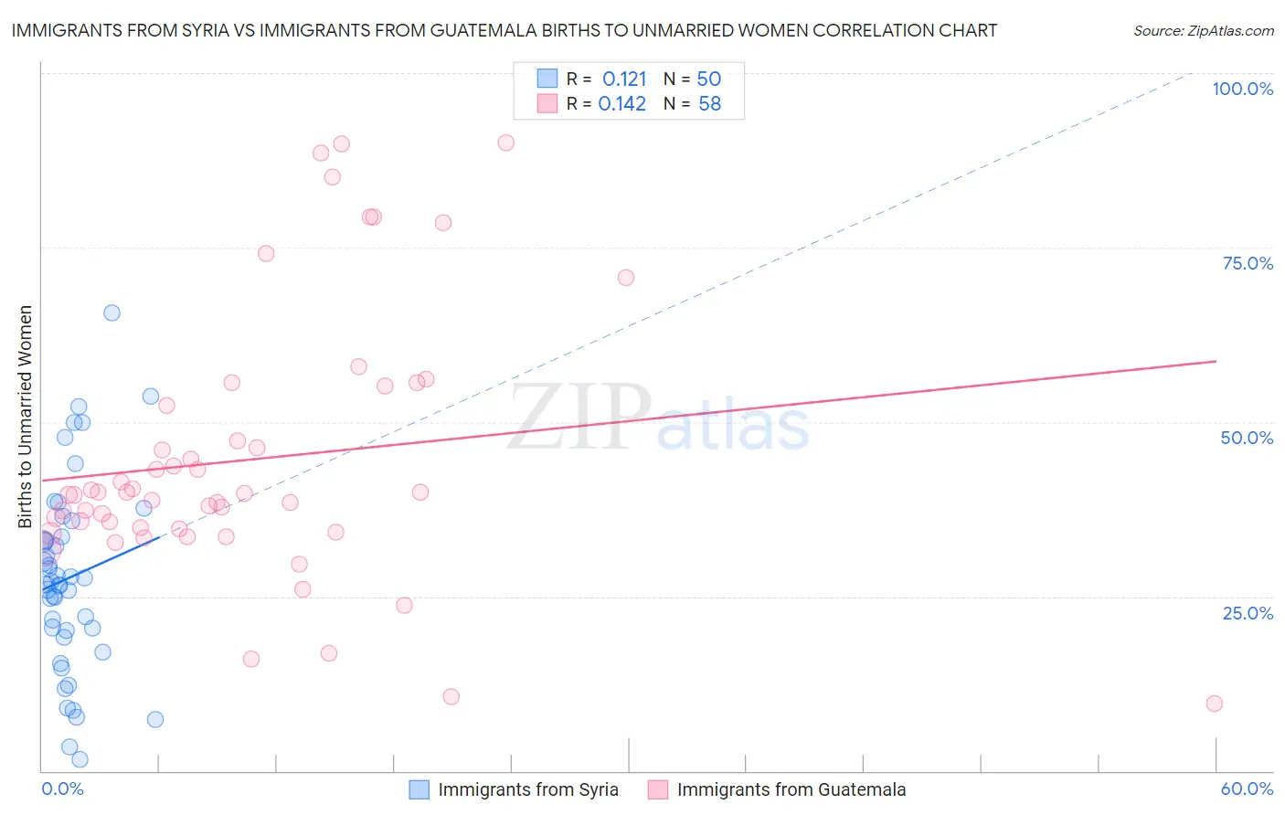 Immigrants from Syria vs Immigrants from Guatemala Births to Unmarried Women