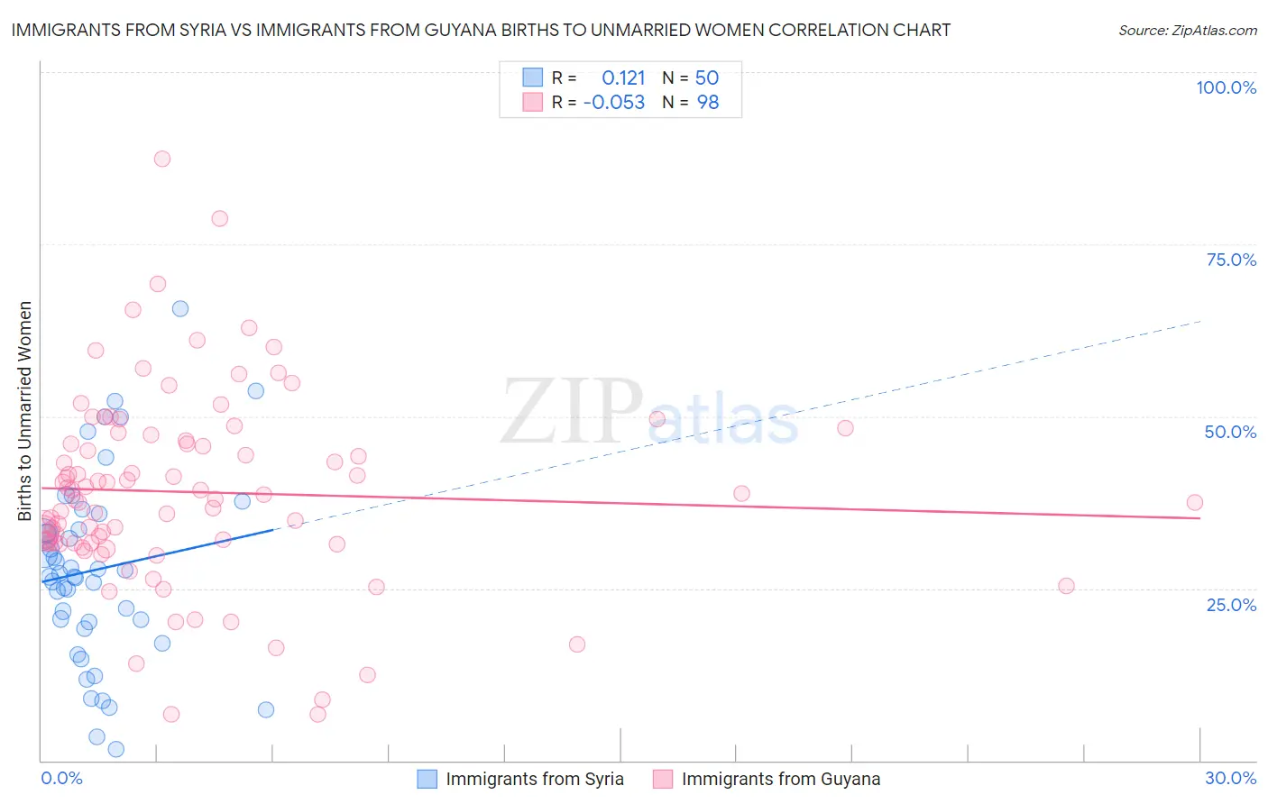 Immigrants from Syria vs Immigrants from Guyana Births to Unmarried Women