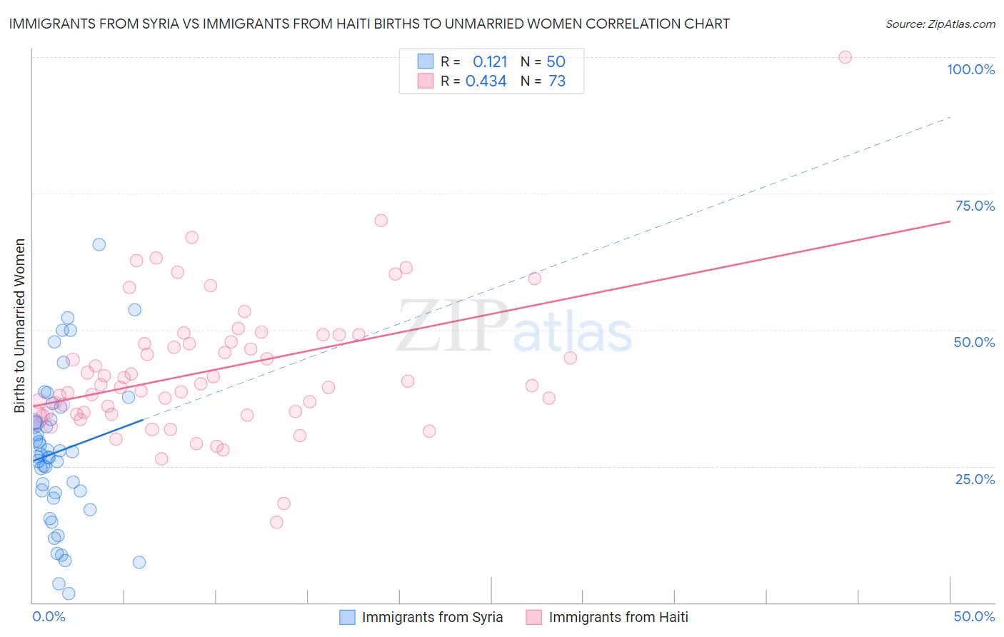 Immigrants from Syria vs Immigrants from Haiti Births to Unmarried Women