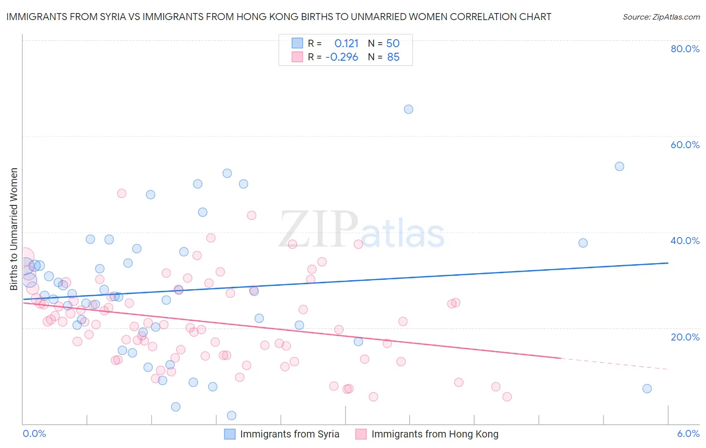 Immigrants from Syria vs Immigrants from Hong Kong Births to Unmarried Women