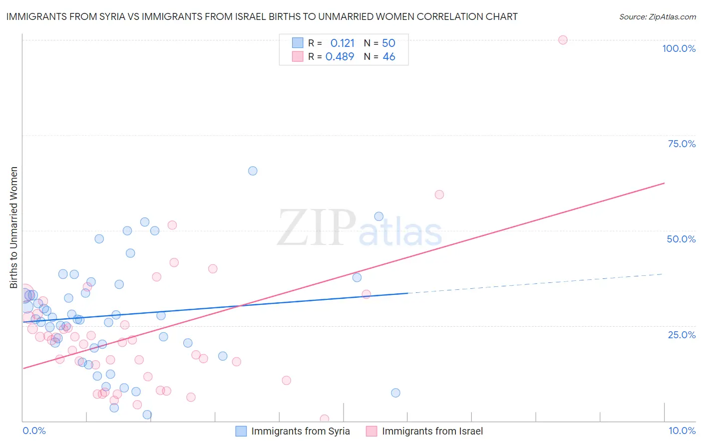 Immigrants from Syria vs Immigrants from Israel Births to Unmarried Women