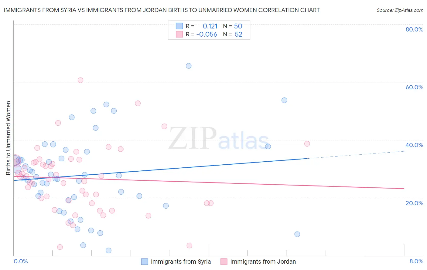 Immigrants from Syria vs Immigrants from Jordan Births to Unmarried Women