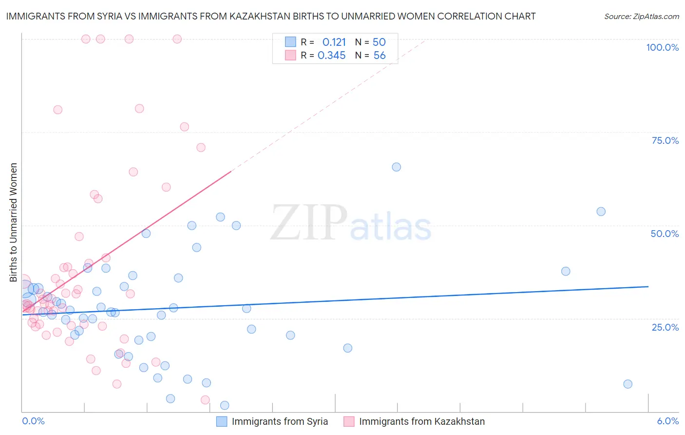 Immigrants from Syria vs Immigrants from Kazakhstan Births to Unmarried Women