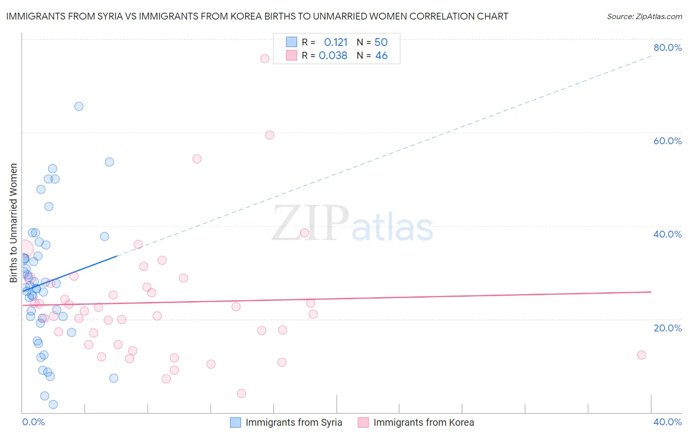 Immigrants from Syria vs Immigrants from Korea Births to Unmarried Women