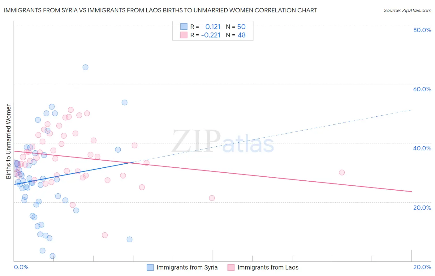 Immigrants from Syria vs Immigrants from Laos Births to Unmarried Women