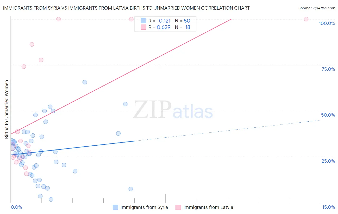 Immigrants from Syria vs Immigrants from Latvia Births to Unmarried Women