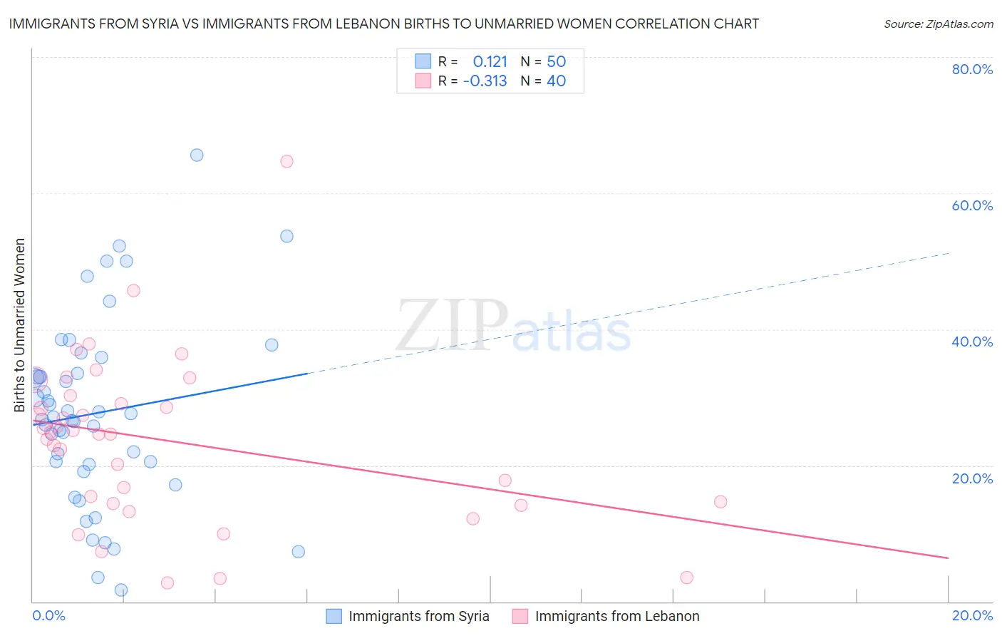 Immigrants from Syria vs Immigrants from Lebanon Births to Unmarried Women