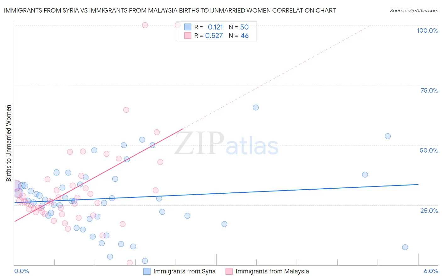 Immigrants from Syria vs Immigrants from Malaysia Births to Unmarried Women