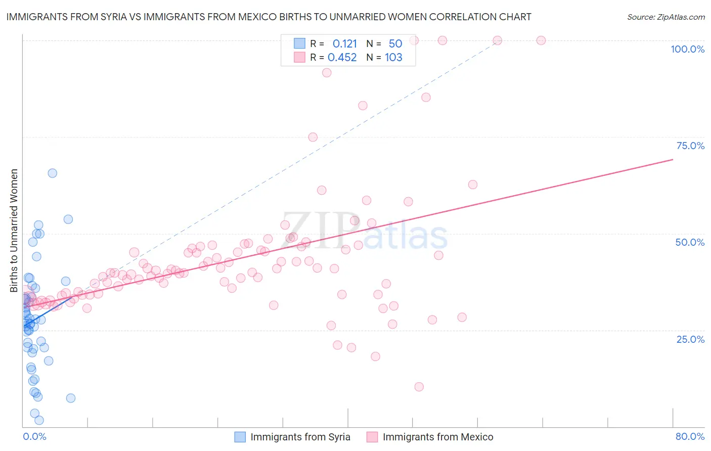 Immigrants from Syria vs Immigrants from Mexico Births to Unmarried Women