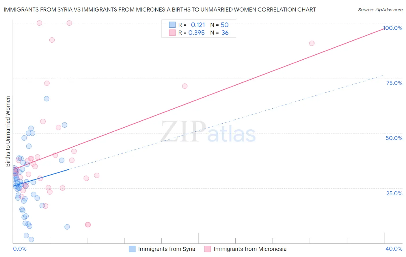 Immigrants from Syria vs Immigrants from Micronesia Births to Unmarried Women