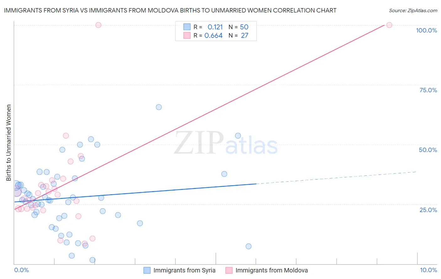 Immigrants from Syria vs Immigrants from Moldova Births to Unmarried Women