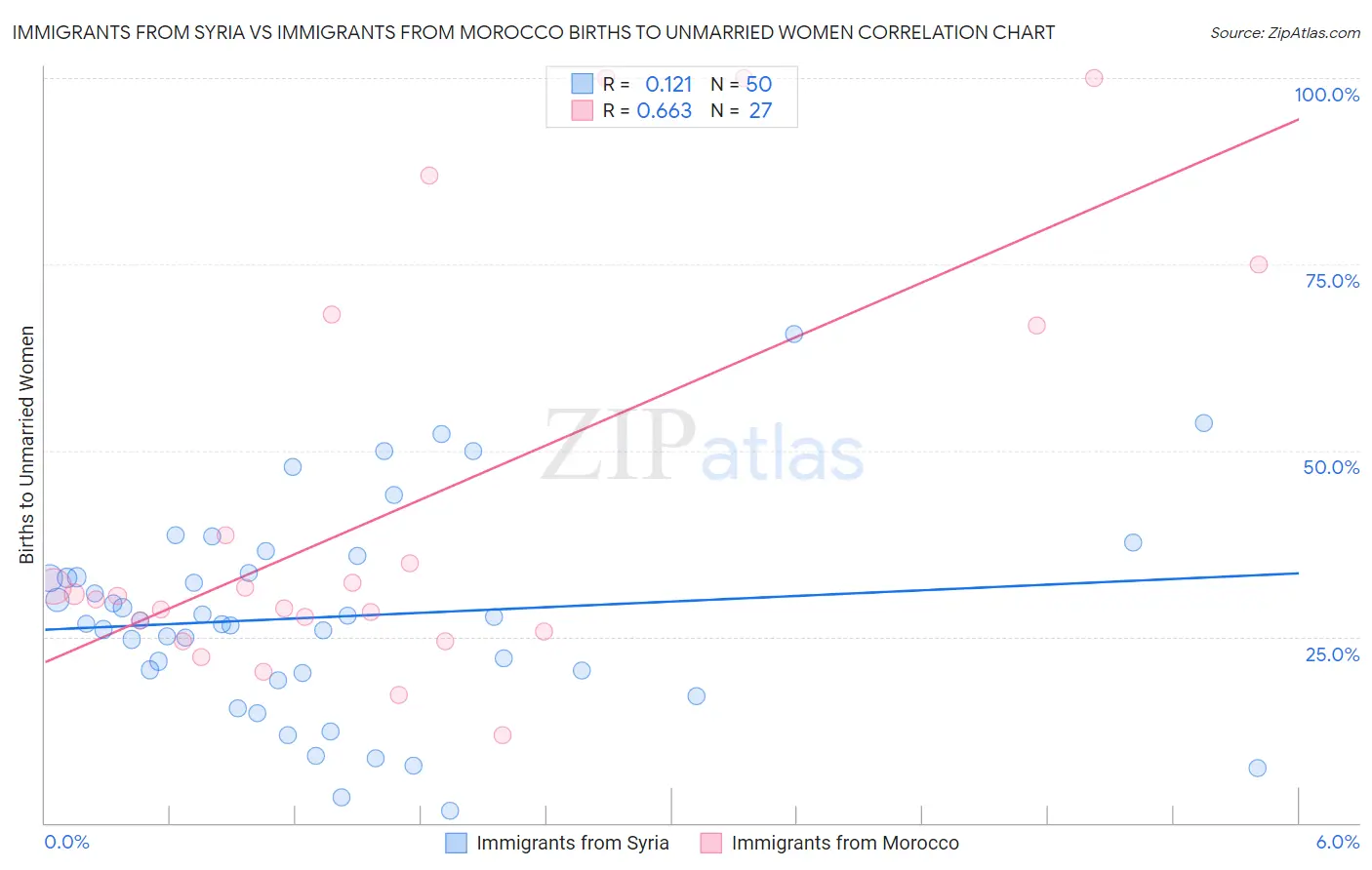 Immigrants from Syria vs Immigrants from Morocco Births to Unmarried Women