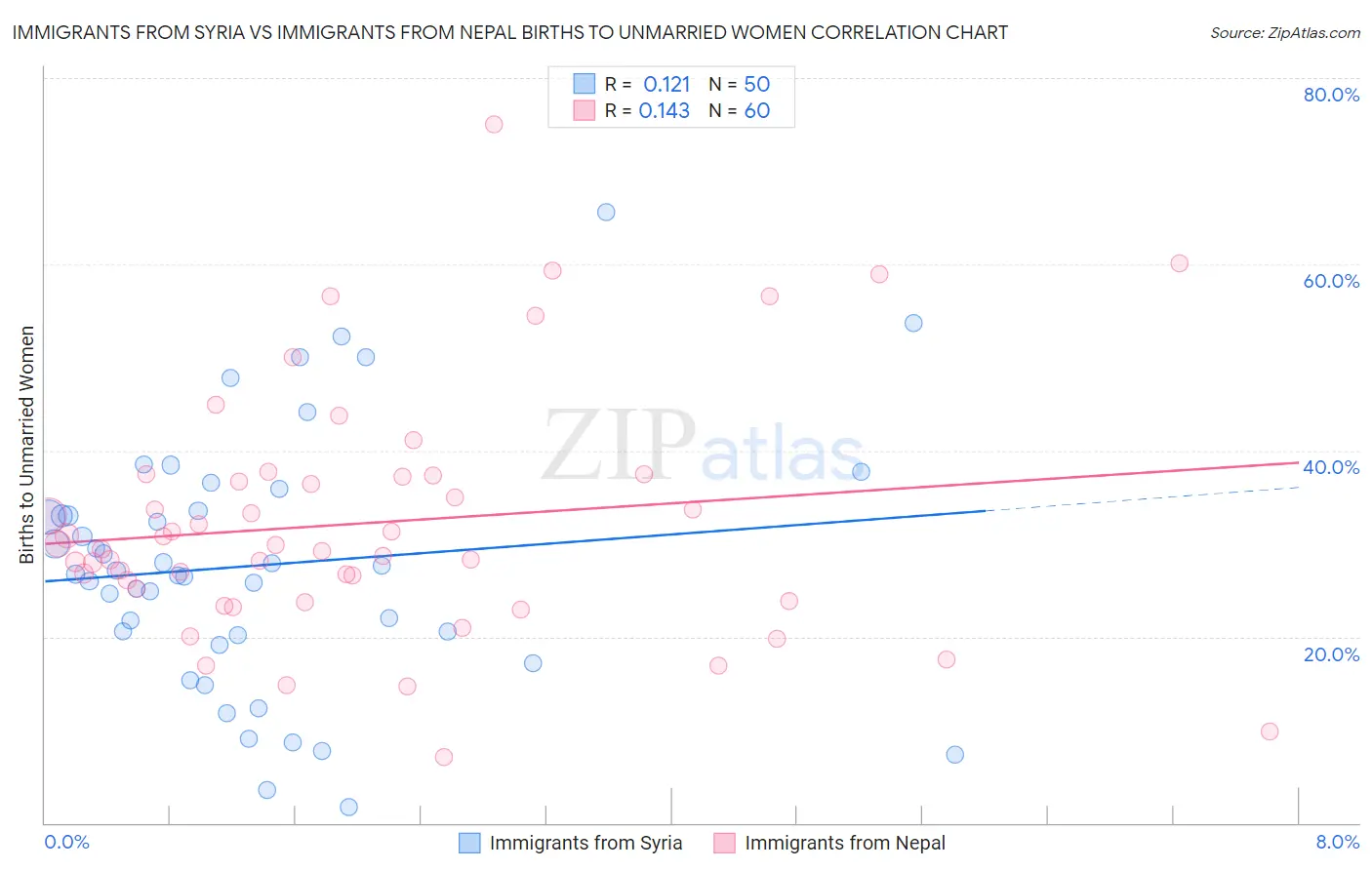 Immigrants from Syria vs Immigrants from Nepal Births to Unmarried Women
