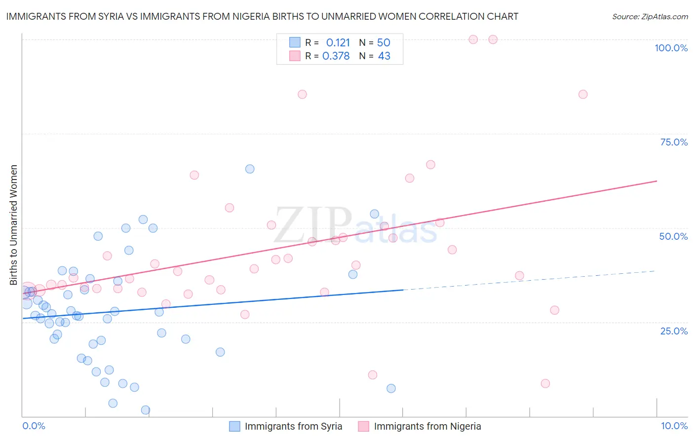 Immigrants from Syria vs Immigrants from Nigeria Births to Unmarried Women