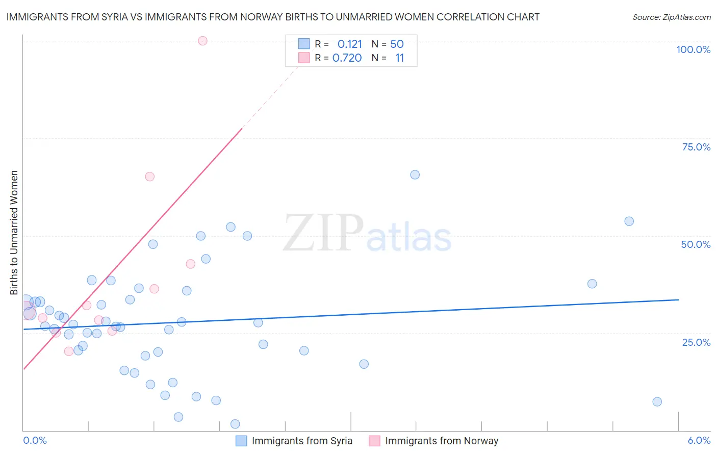 Immigrants from Syria vs Immigrants from Norway Births to Unmarried Women