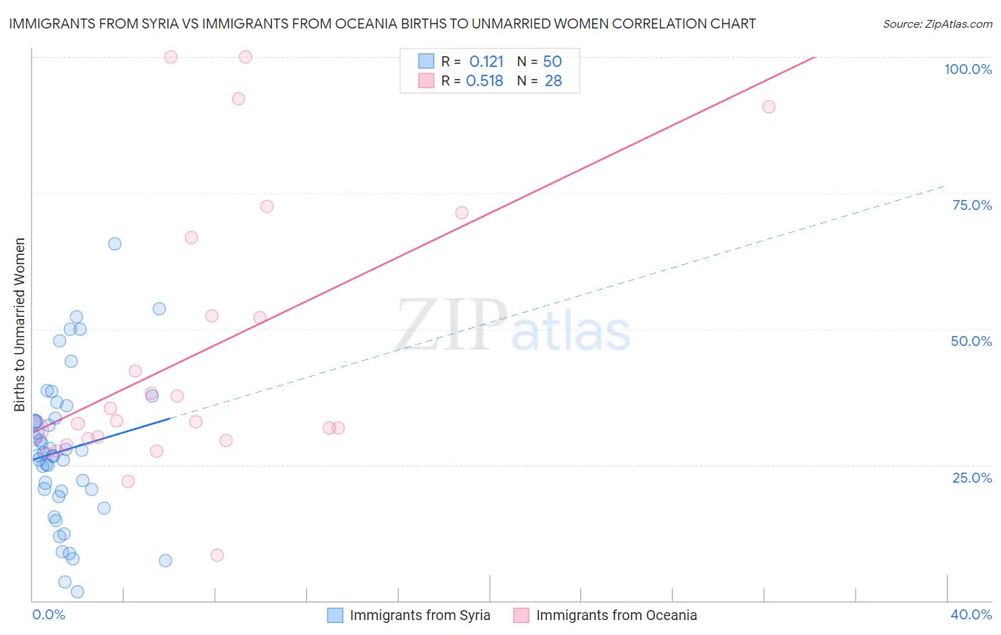 Immigrants from Syria vs Immigrants from Oceania Births to Unmarried Women