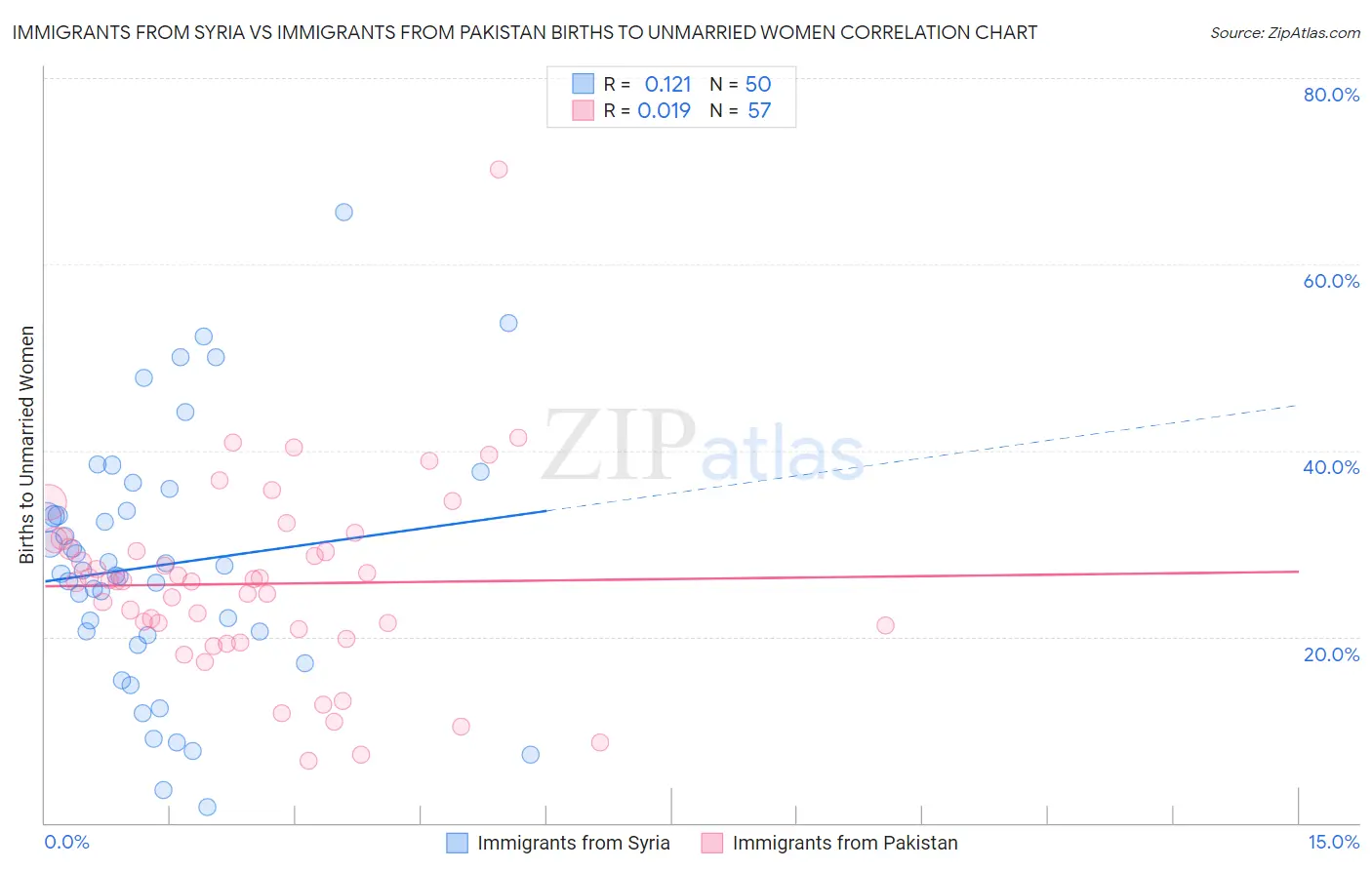Immigrants from Syria vs Immigrants from Pakistan Births to Unmarried Women