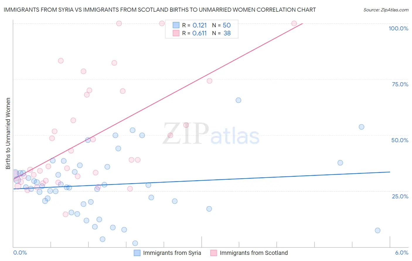 Immigrants from Syria vs Immigrants from Scotland Births to Unmarried Women