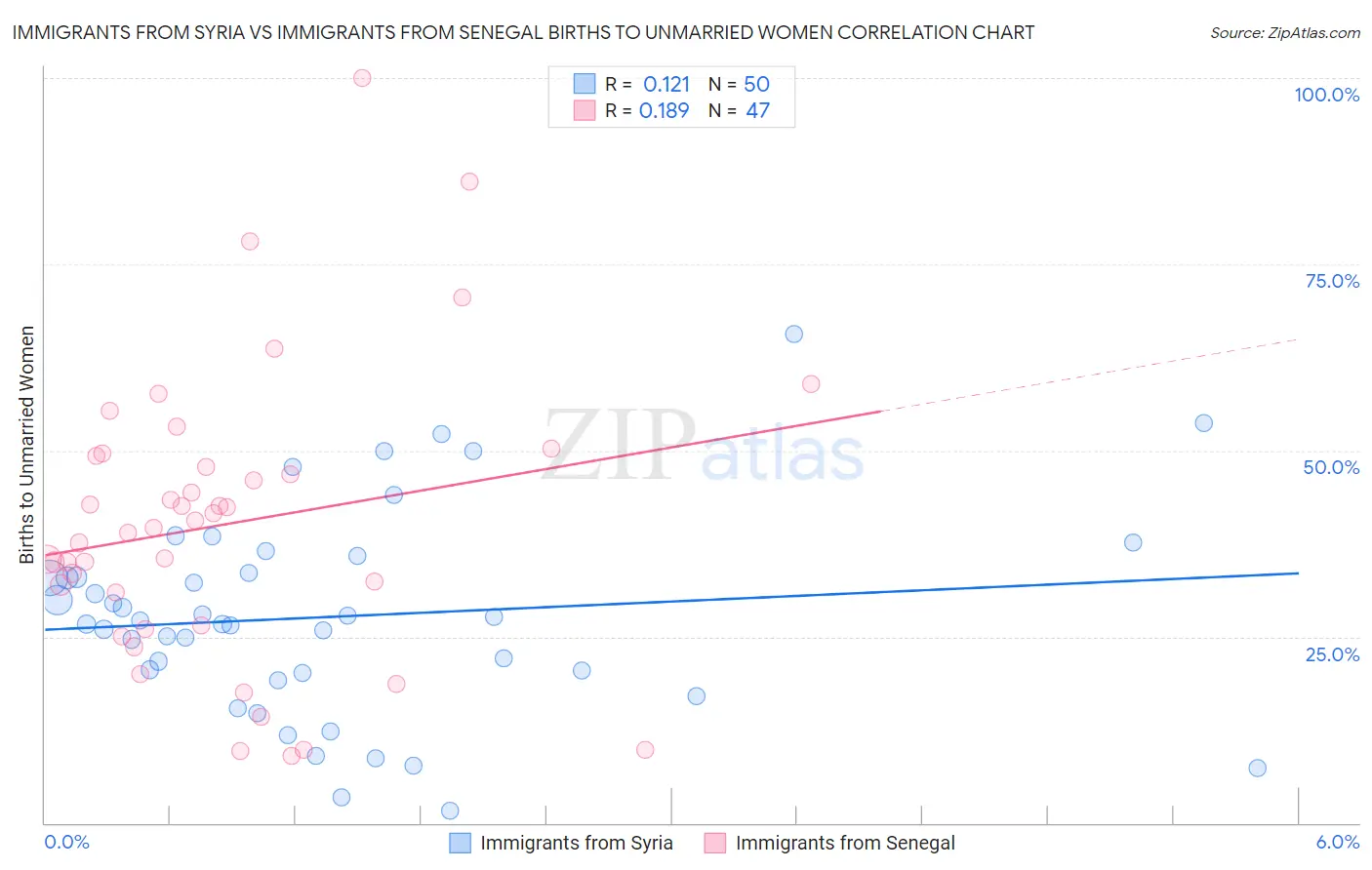 Immigrants from Syria vs Immigrants from Senegal Births to Unmarried Women