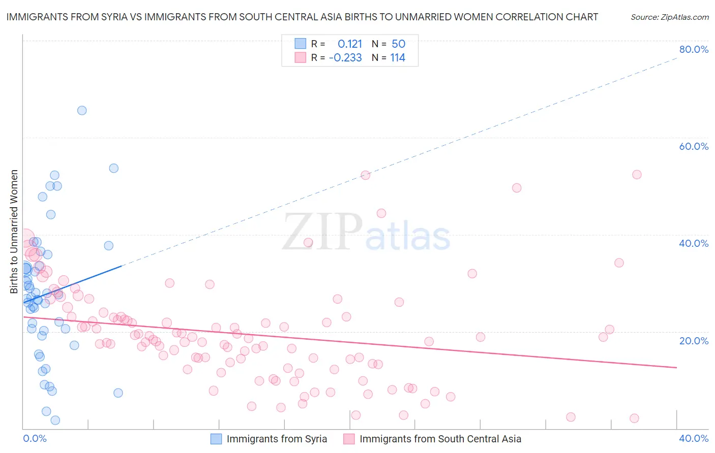 Immigrants from Syria vs Immigrants from South Central Asia Births to Unmarried Women