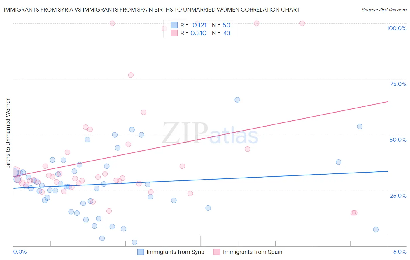 Immigrants from Syria vs Immigrants from Spain Births to Unmarried Women