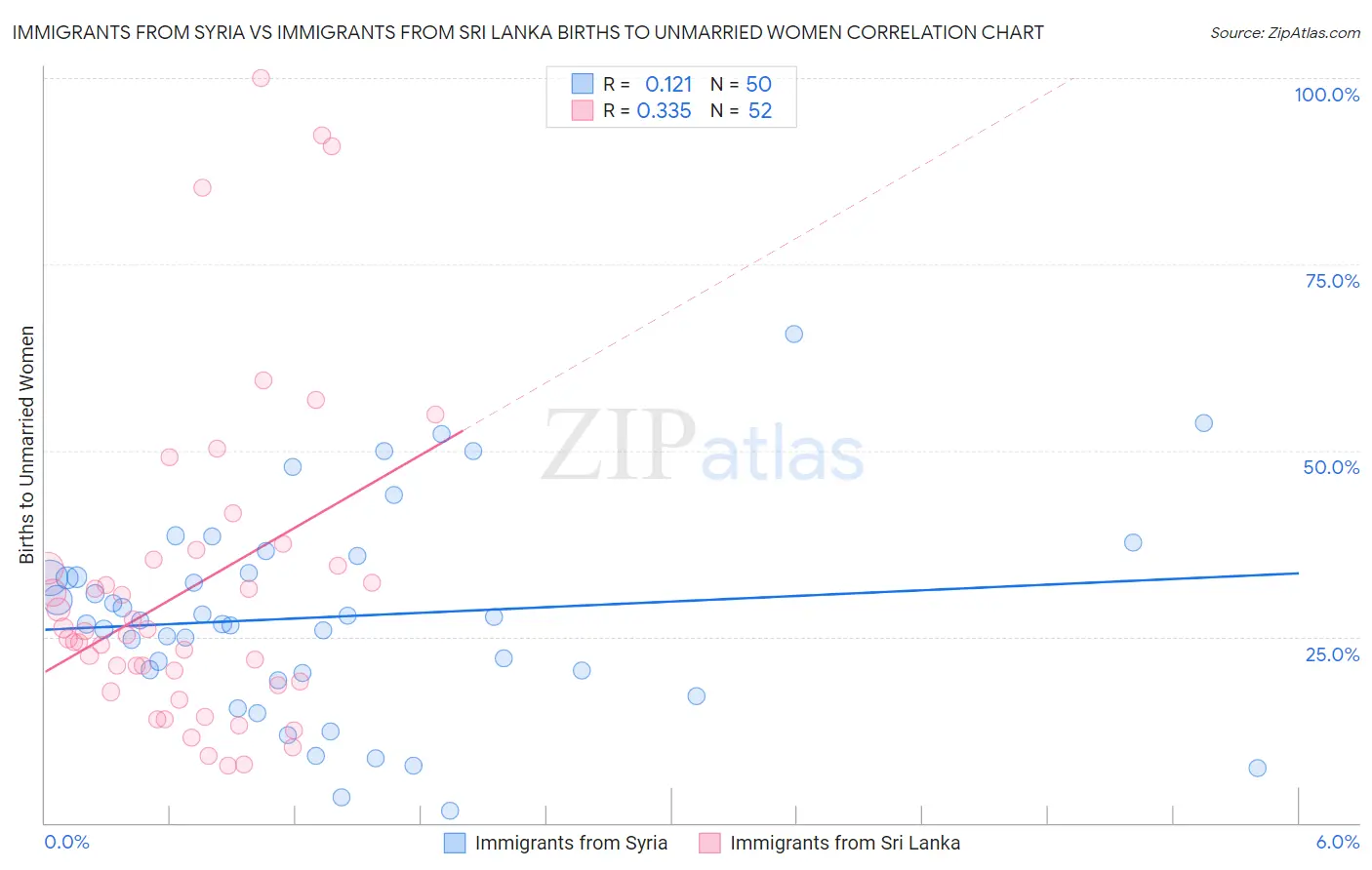 Immigrants from Syria vs Immigrants from Sri Lanka Births to Unmarried Women