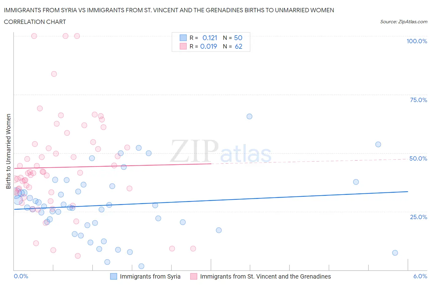 Immigrants from Syria vs Immigrants from St. Vincent and the Grenadines Births to Unmarried Women