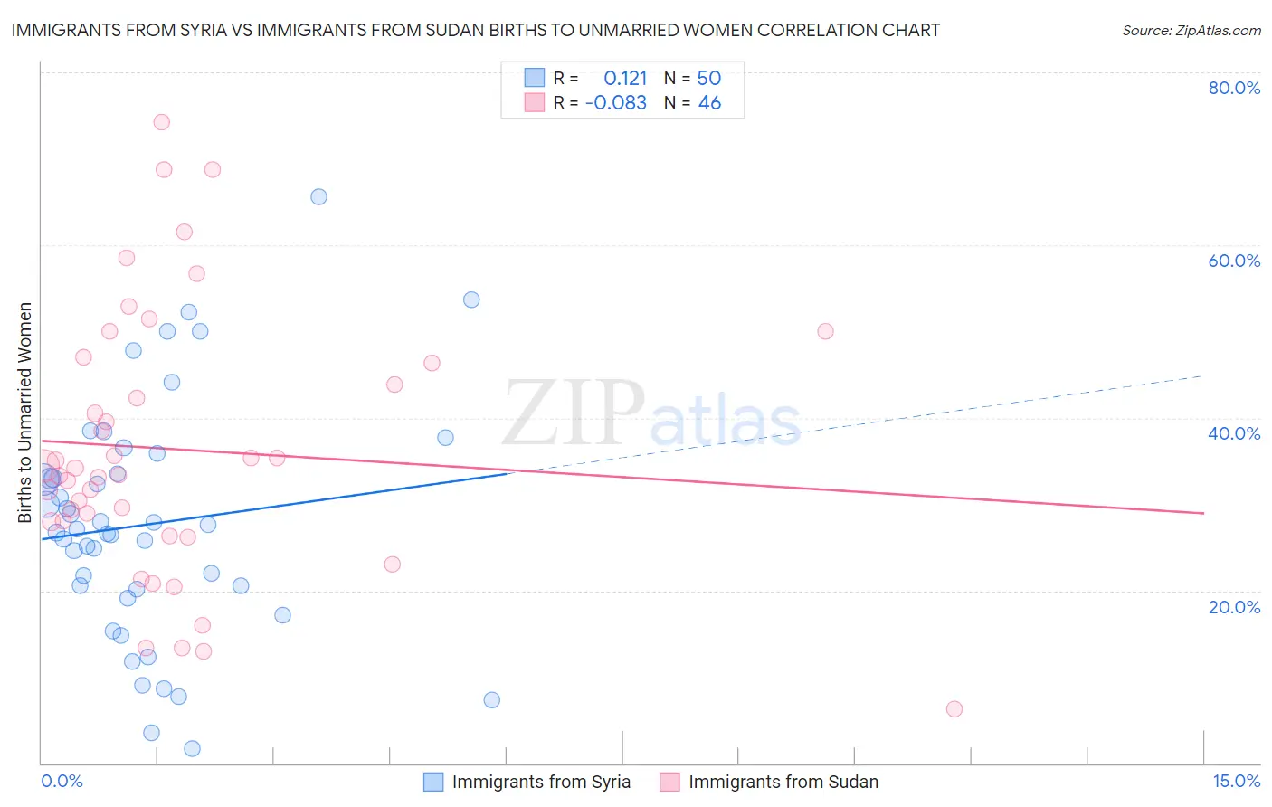 Immigrants from Syria vs Immigrants from Sudan Births to Unmarried Women