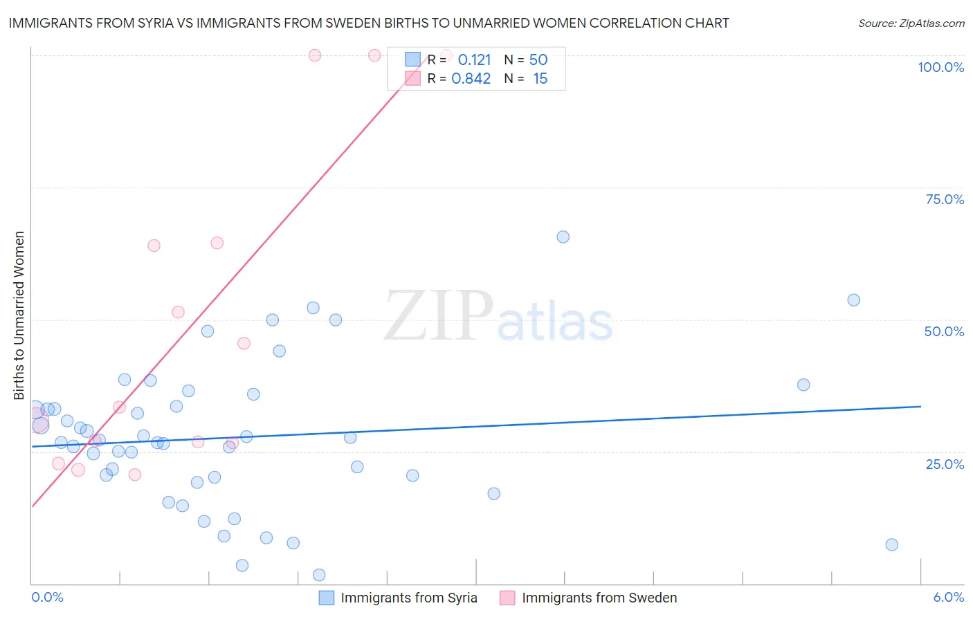 Immigrants from Syria vs Immigrants from Sweden Births to Unmarried Women