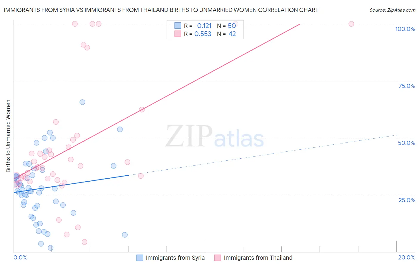 Immigrants from Syria vs Immigrants from Thailand Births to Unmarried Women
