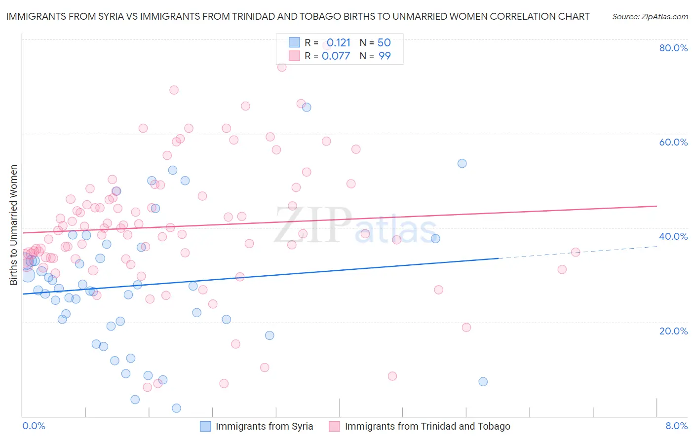 Immigrants from Syria vs Immigrants from Trinidad and Tobago Births to Unmarried Women
