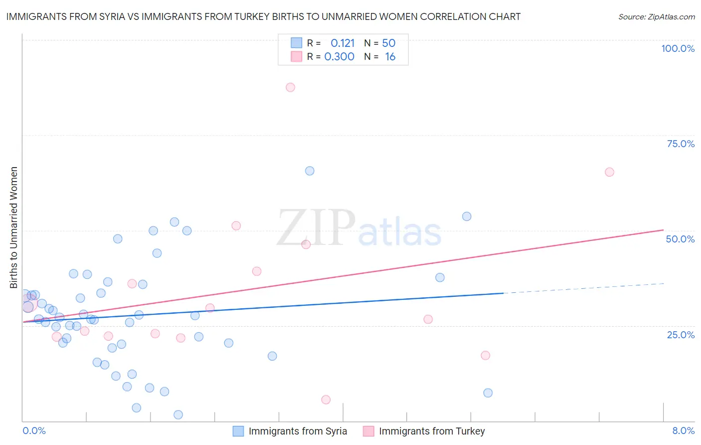 Immigrants from Syria vs Immigrants from Turkey Births to Unmarried Women