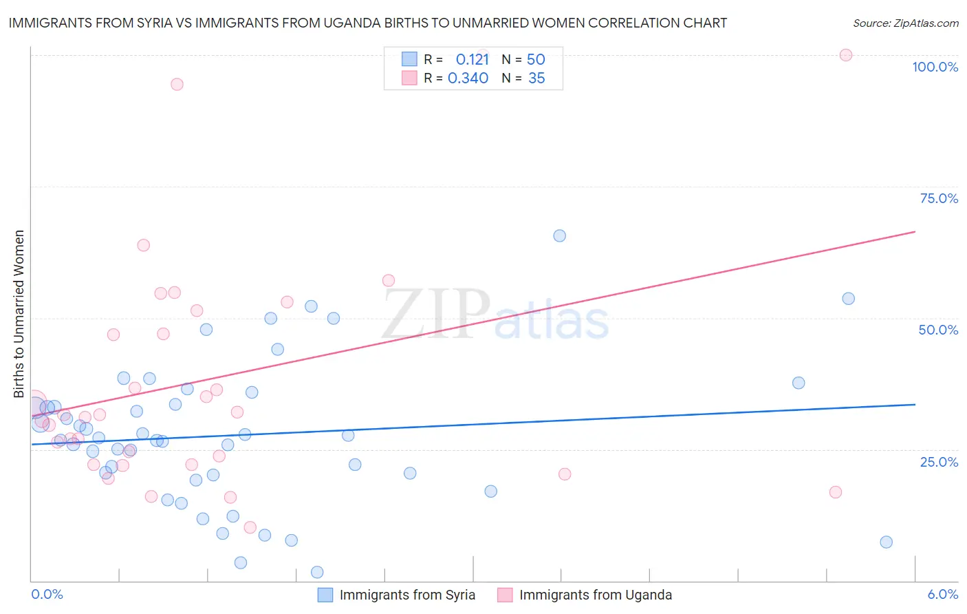 Immigrants from Syria vs Immigrants from Uganda Births to Unmarried Women